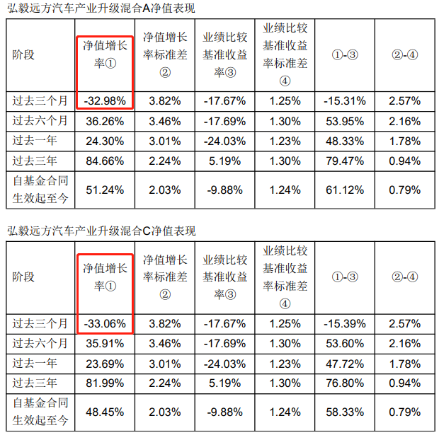 弘毅远方基金经理道歉 弘毅远方汽车产业升级3季度跌33%