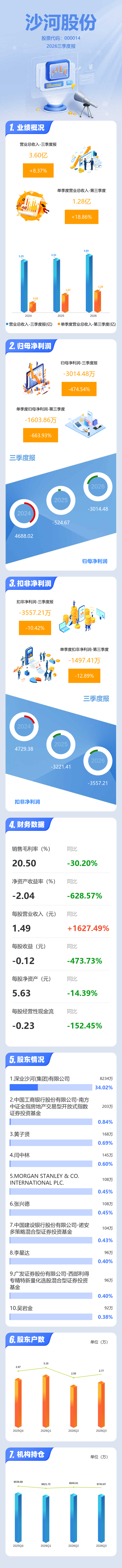 图解沙河股份三季报:第三季度单季净利润同比下降663.93% 图解沙河股份三季报:第三季度单季净利润同比下降663.93%