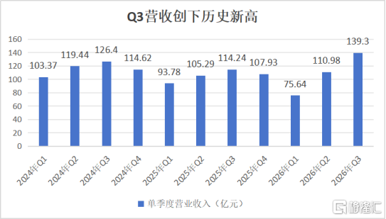 Q3营收创新高、扣非净利环比翻倍：龙旗科技的AI新动能加速兑现