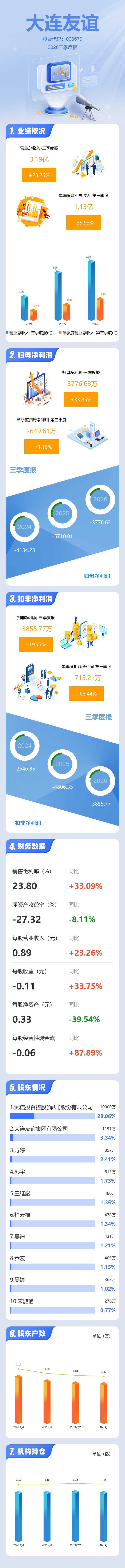图解大连友谊三季报：第三季度单季净利润同比增长71.18%