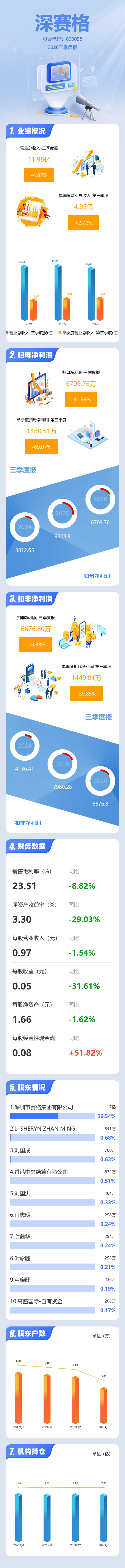 图解深赛格三季报:第三季度单季净利润同比下降69.07% 图解深赛格三季报:第三季度单季净利润同比下降69.07%