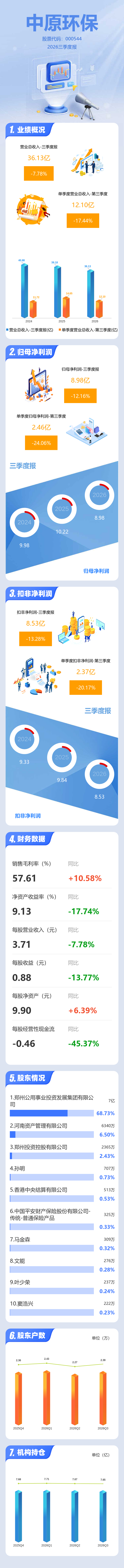图解中原环保三季报：第三季度单季净利润同比下降24.06%