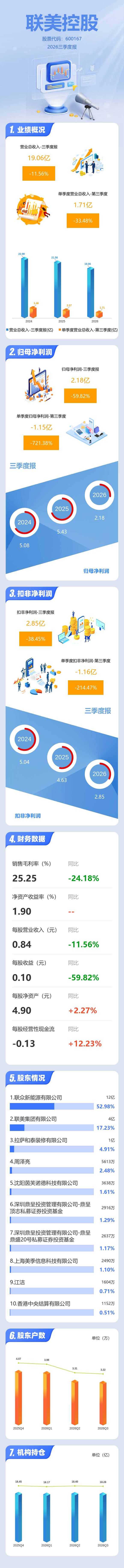 图解联美控股三季报:第三季度单季净利润同比下降721.38% 图解联美控股三季报:第三季度单季净利润同比下降721.38%