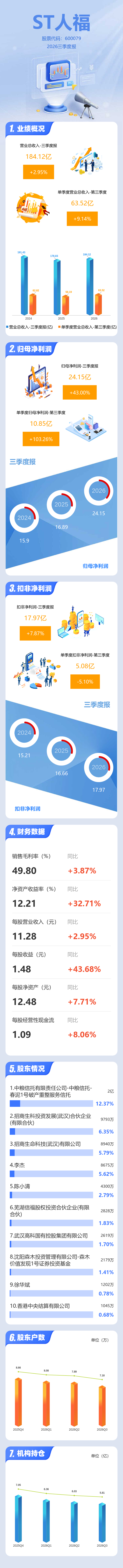 图解ST人福三季报：第三季度单季净利润同比增长103.27%