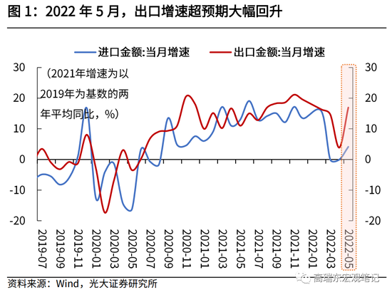 高瑞东：生产物流快速恢复，助力5月出口超预期