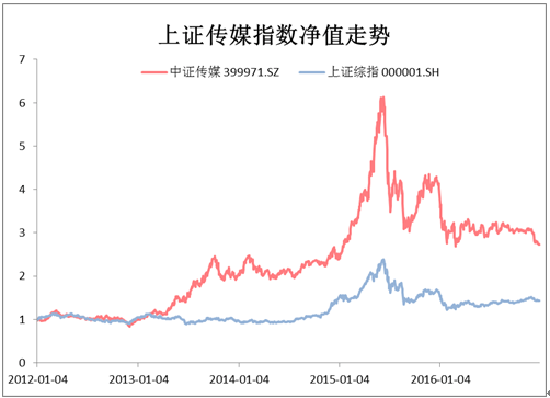 2017年不可错过的五大主题基金(捞金策略详解