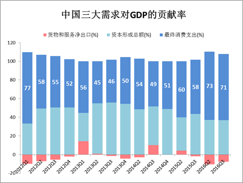 图1：中国三大需求对GDP的贡献率；Wind资讯，牛熊交易室