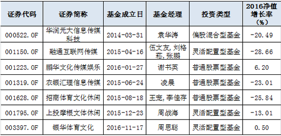 表2：传媒主题指数基金；来源：Wind资讯，牛熊交易室