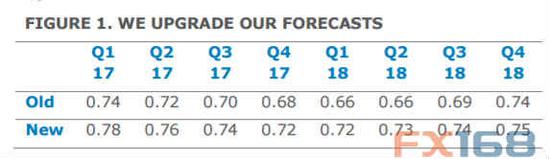 （澳元预期更新表 来源：澳新银行、FX168财经网）