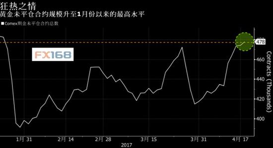 (图片来源：彭博、FX168财经网)