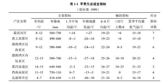 3.2 种植分布及产量