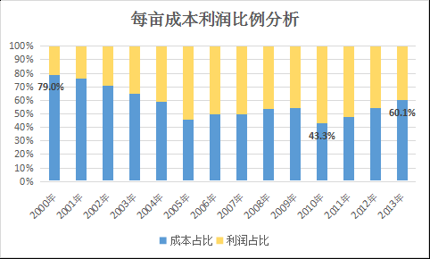 （4）国家政策