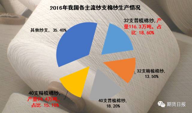 图三：32支普梳棉纱在全国棉纱市场的占比