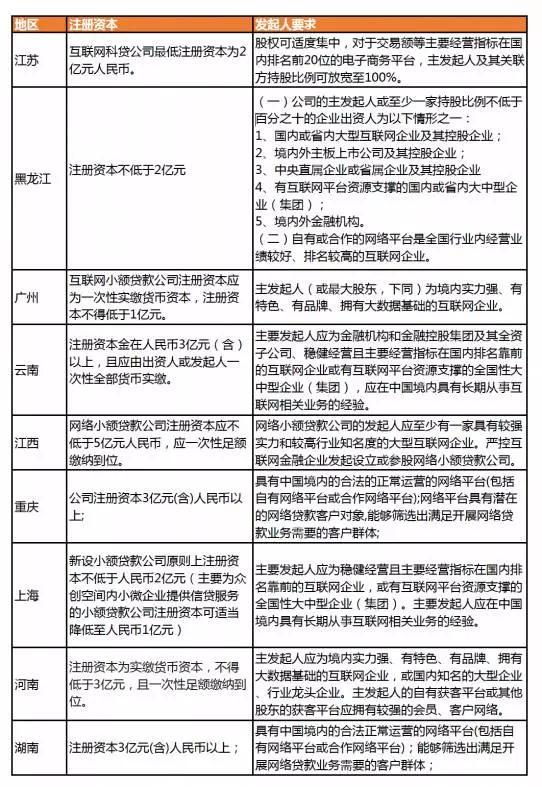 图注：各省市网络小贷准入门槛
