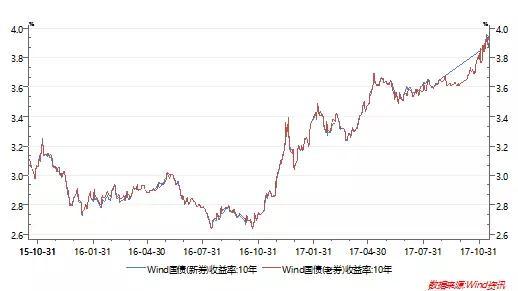 图1 中国10年期国债收益率不断上升