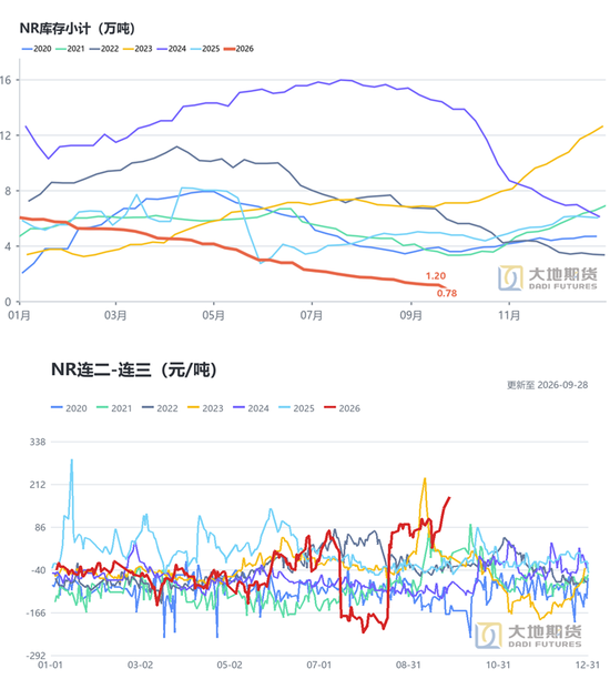 橡胶：NR没有仓单怎么定价