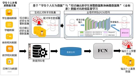 基于人工智能深度学习技术的学生预警和画像技术图