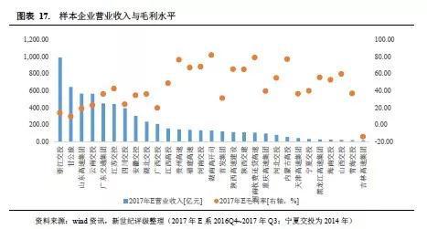 收费公路行业省级企业集团信用质量专题分析