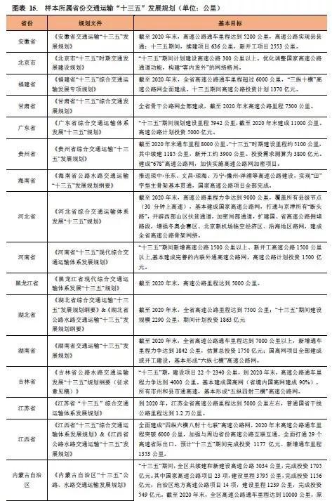 收费公路行业省级企业集团信用质量专题分析