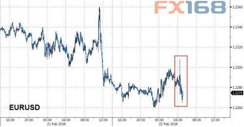 （欧元/美元走势，来源：ZeroHedge、FX168财经网）