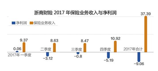 数据来源：公司偿付能力报告摘要 邹利制图