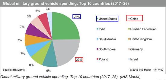图片：中国在未来10年购买军车的花费占全球市场的22%，美国也就占25%。