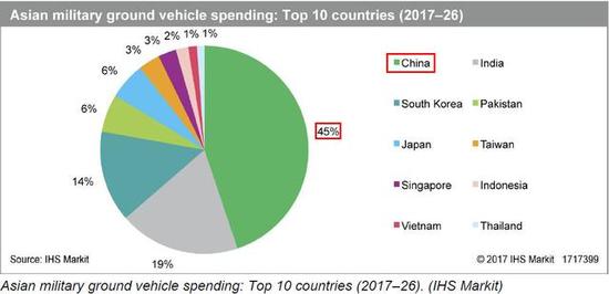 图片：中国在未来10年将花费1260亿美元购买军用车辆，占亚洲的45%。