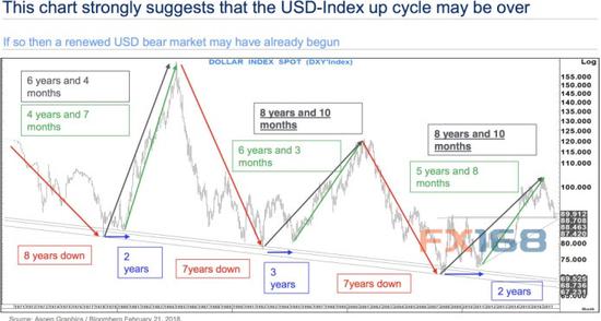 (美元指数走势 来源：花旗、FX168财经网)