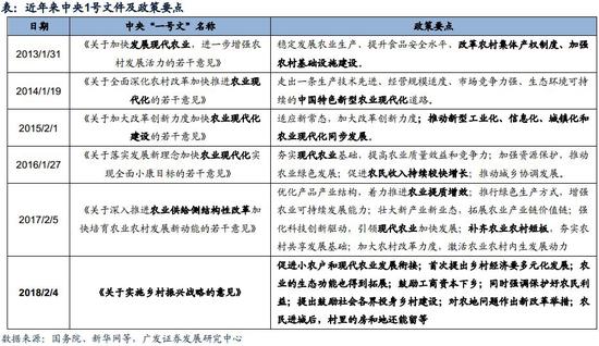 广发策略: 一号文 制度供给先行 布局攻坚乡村振兴