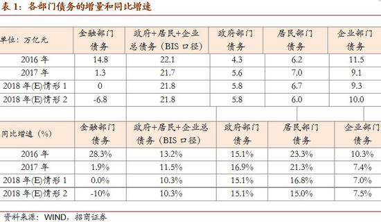 招商宏观:预计2018年信贷增量14万亿元