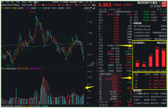 联想大涨10%，阅文集团涨超5%，低费率恒生科技ETF基金（513260）收涨2.56%，国信证券：模型指向抄底信号