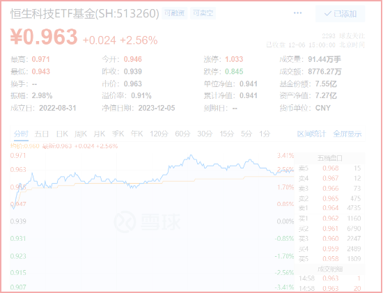 联想大涨10%，阅文集团涨超5%，低费率恒生科技ETF基金（513260）收涨2.56%，国信证券：模型指向抄底信号