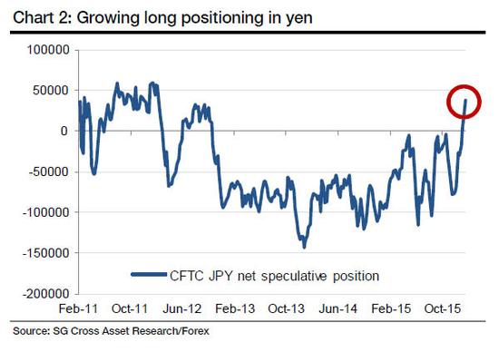 对冲基金加仓日元到四年高点 日央行就实行负