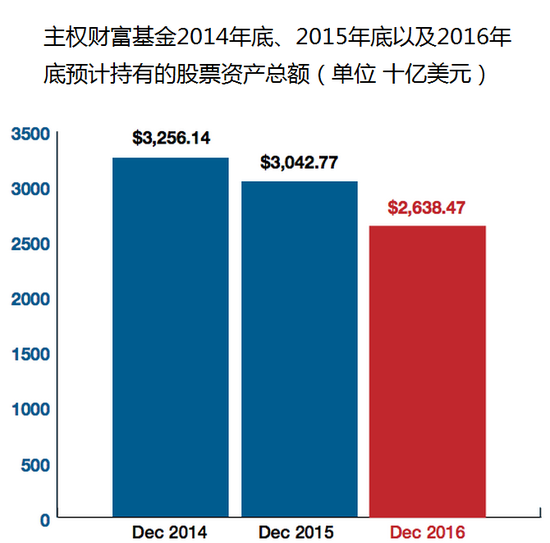 图 主权财富基金持有的股票资产