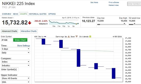 经指数连跌6天 失守万六关口|日经指数|东证指