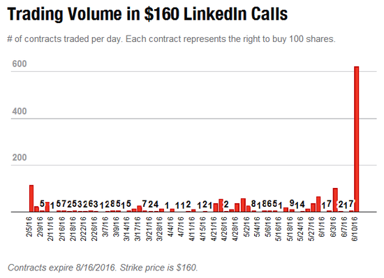 一天赚20倍!神秘资金提前买入LinkedIn看涨期
