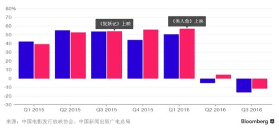 中国电影实时票房_美国电影票房收入(3)