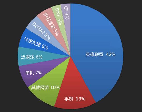 各分类收视率duibi