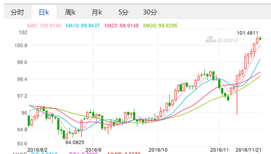 达拉斯gdp4856.83_美房投资新热 房价年增12.1 ,这个城市火了(2)
