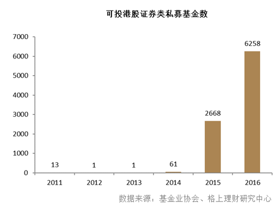 格上理财:2016年私募发展大事记|定增|港股|公