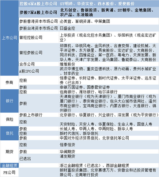 明天系涉足A股上市公司名单:金地集团等11公