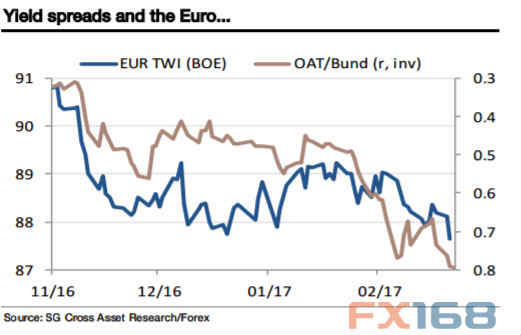 （欧元贸易加权指数与法德国债利差 来源：法国兴业银行、FX168财经网）