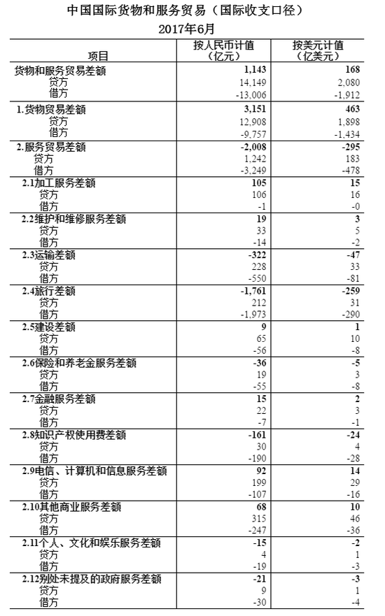 外汇局:中国6月国际货物和服务贸易顺差168亿