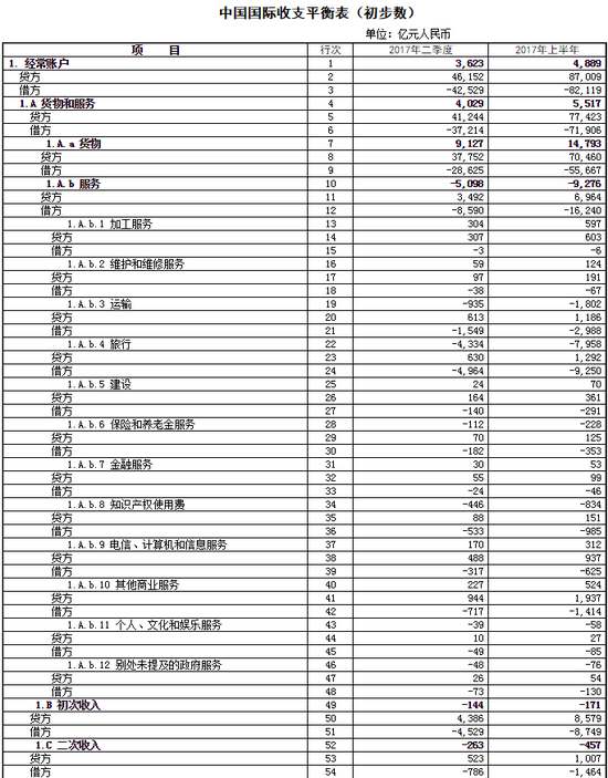 外汇局:二季度我国资本和金融账户逆差3623亿