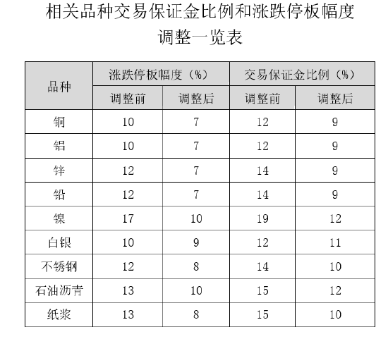 上期所下调部分品种交易保证金 进一步降低企业风险管理成本