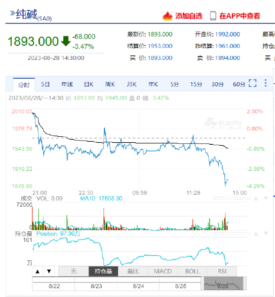 纯碱主力合约日内一度大跌4.00%，现报1893.00元/吨