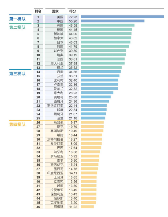 报告发布｜《2022全球人工智能创新指数报告》在WAIC