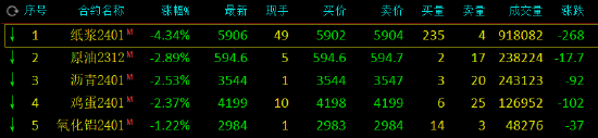 纯碱和纸浆收评：纯碱涨超4%，纸浆跌超4%,第3张