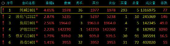 纯碱和纸浆收评：纯碱涨超4%，纸浆跌超4%,第2张