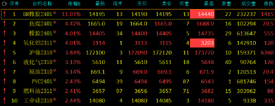 期市开盘：丁二烯橡胶涨超12%，氧化铝、焦煤涨超5%